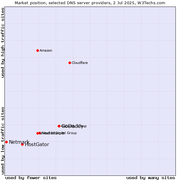 Market position of GoDaddy vs. HostGator vs. Netmark