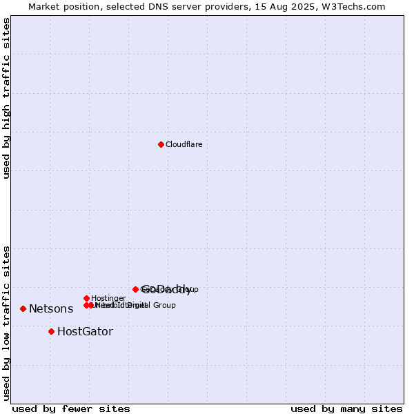 Market position of GoDaddy vs. HostGator vs. Netsons