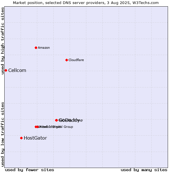 Market position of GoDaddy vs. HostGator vs. Cellcom