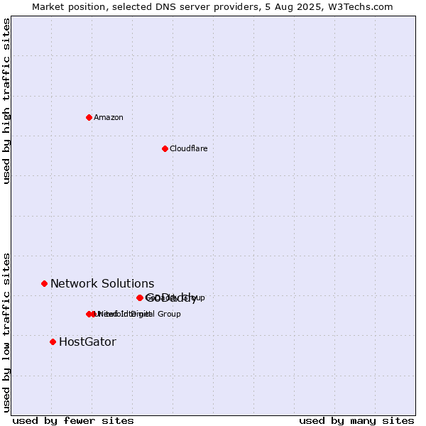 Market position of GoDaddy vs. HostGator vs. Network Solutions