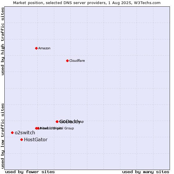 Market position of GoDaddy vs. HostGator vs. o2switch