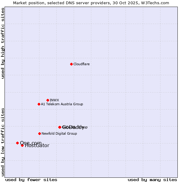 Market position of GoDaddy vs. HostGator vs. One.com