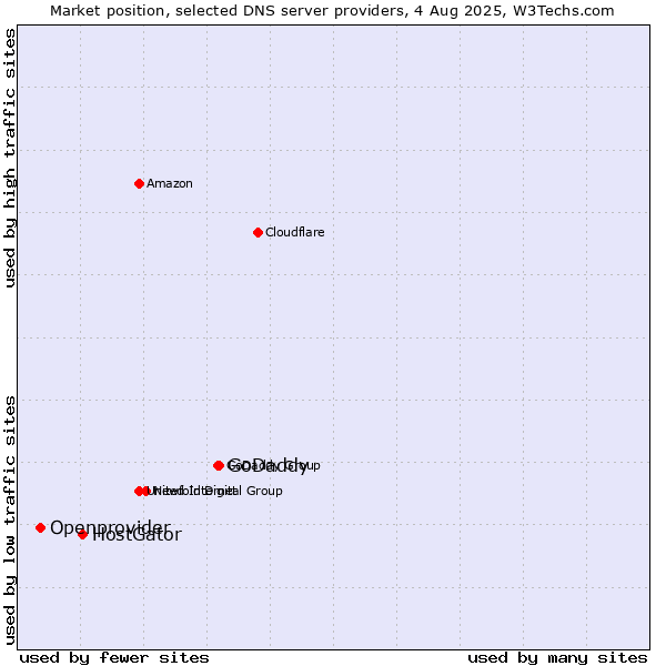 Market position of GoDaddy vs. HostGator vs. Openprovider