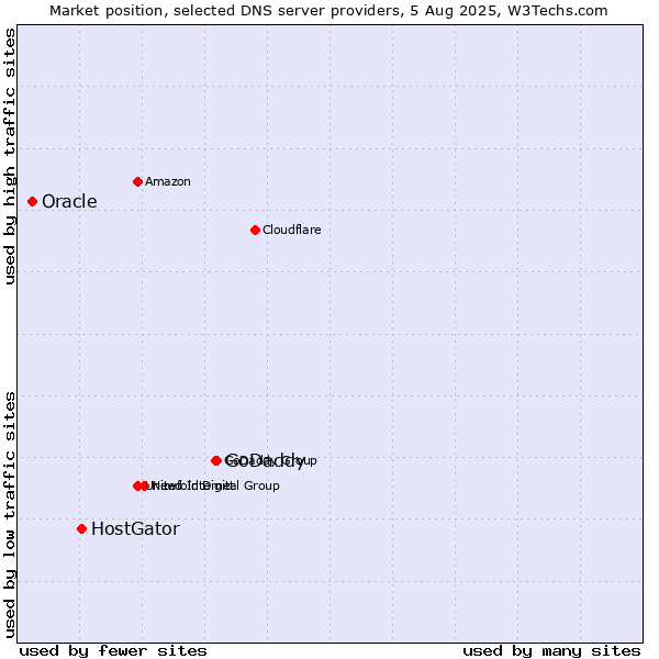 Market position of GoDaddy vs. HostGator vs. Oracle