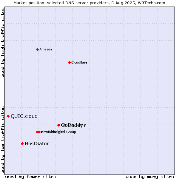 Market position of GoDaddy vs. HostGator vs. QUIC.cloud