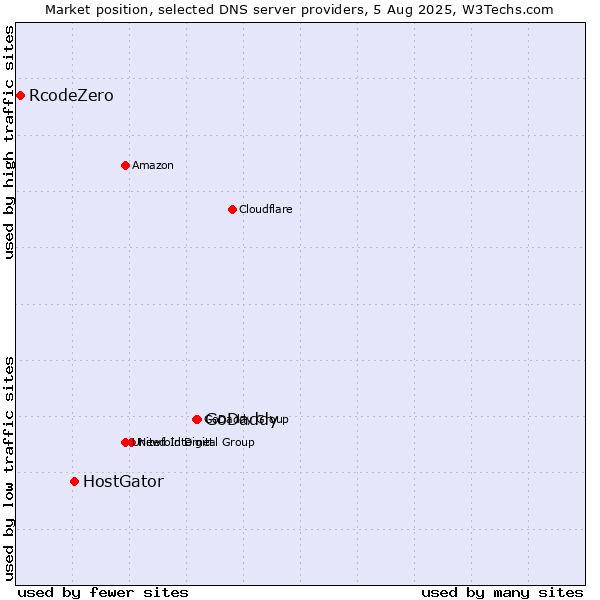 Market position of GoDaddy vs. HostGator vs. RcodeZero
