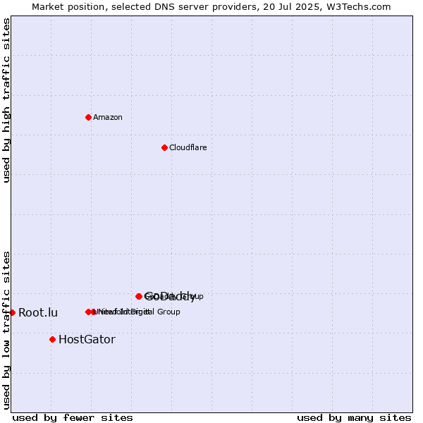 Market position of GoDaddy vs. HostGator vs. Root.lu