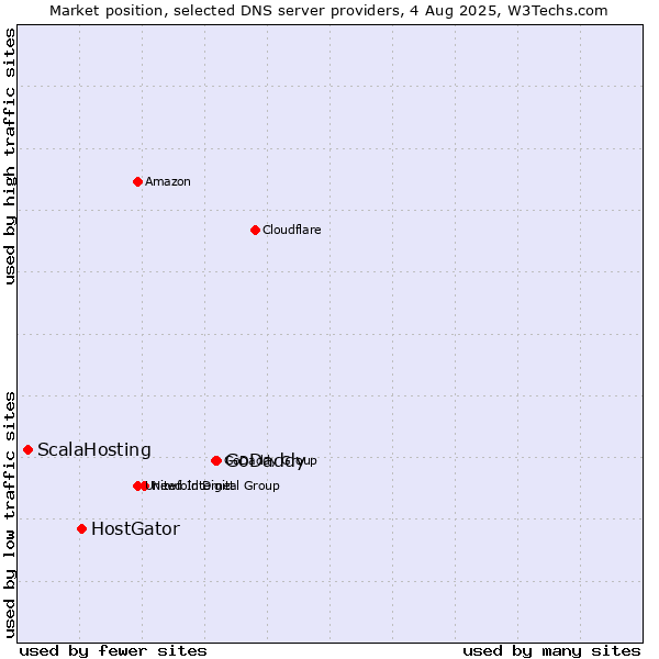 Market position of GoDaddy vs. HostGator vs. ScalaHosting