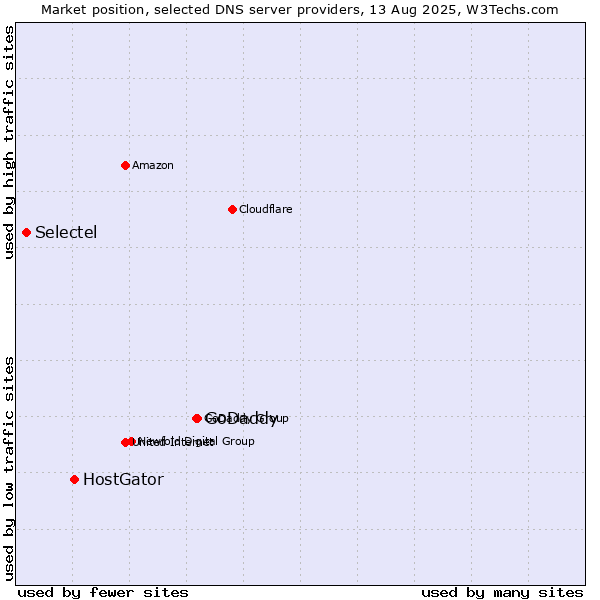Market position of GoDaddy vs. HostGator vs. Selectel