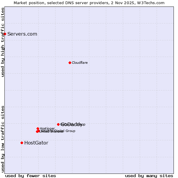 Market position of GoDaddy vs. HostGator vs. Servers.com