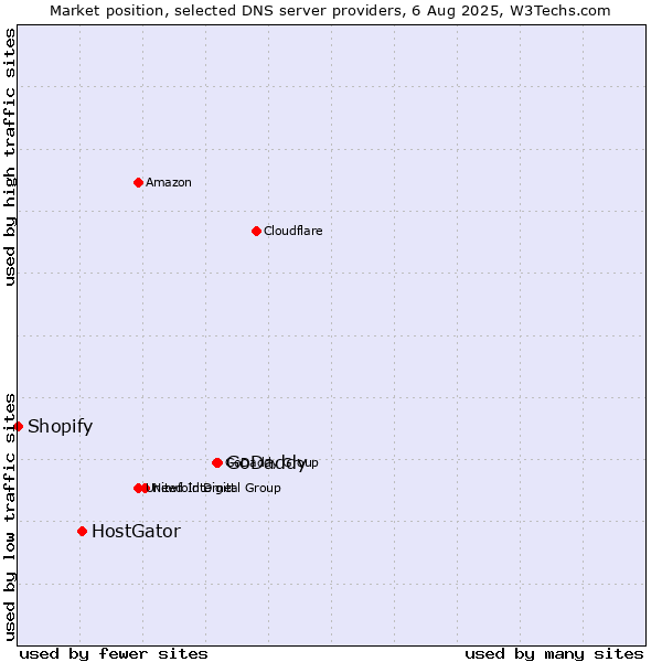 Market position of GoDaddy vs. HostGator vs. Shopify