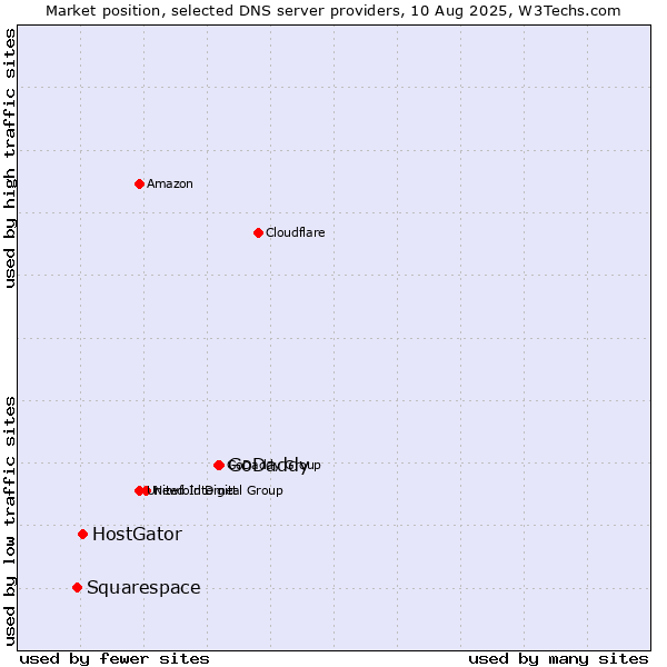 Market position of GoDaddy vs. HostGator vs. Squarespace