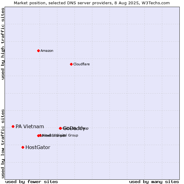 Market position of GoDaddy vs. HostGator vs. PA Vietnam