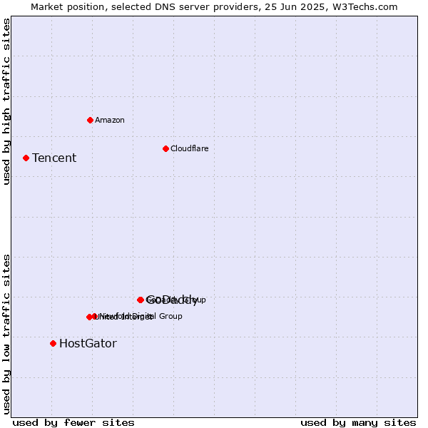 Market position of GoDaddy vs. HostGator vs. Tencent