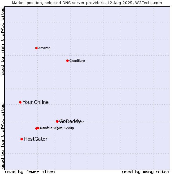 Market position of GoDaddy vs. HostGator vs. Your.Online
