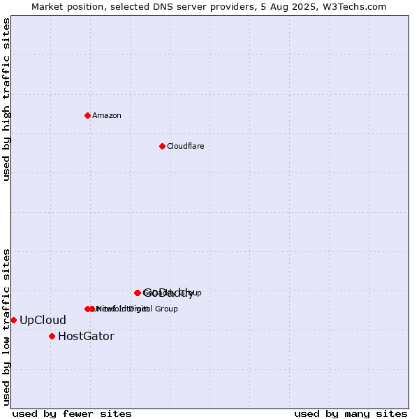 Market position of GoDaddy vs. HostGator vs. UpCloud