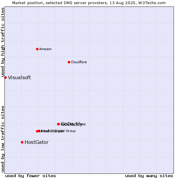 Market position of GoDaddy vs. HostGator vs. Visualsoft