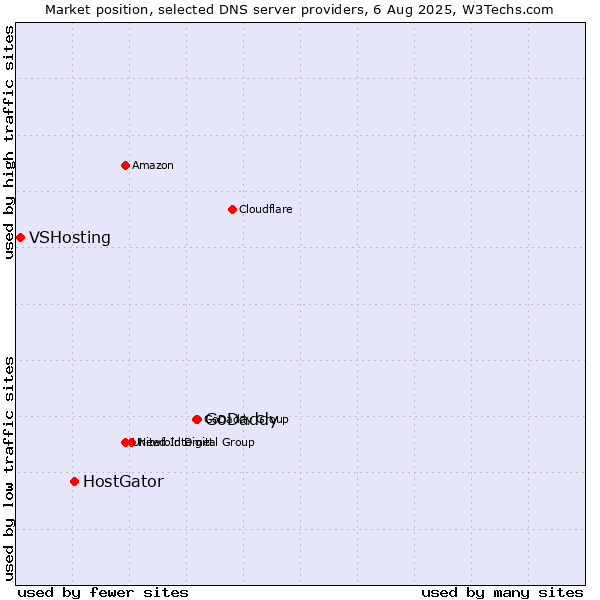 Market position of GoDaddy vs. HostGator vs. VSHosting