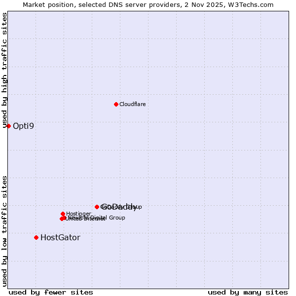 Market position of GoDaddy vs. HostGator vs. Opti9