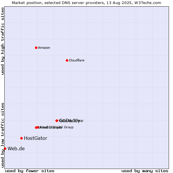 Market position of GoDaddy vs. HostGator vs. Web.de