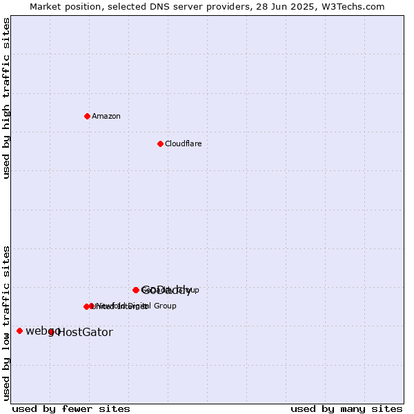 Market position of GoDaddy vs. HostGator vs. webgo