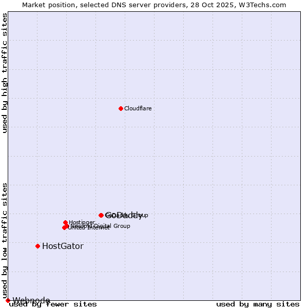 Market position of GoDaddy vs. HostGator vs. Webnode