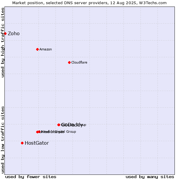 Market position of GoDaddy vs. HostGator vs. Zoho