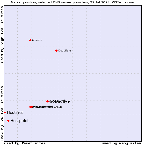 Market position of GoDaddy vs. Hostpoint vs. Hostinet