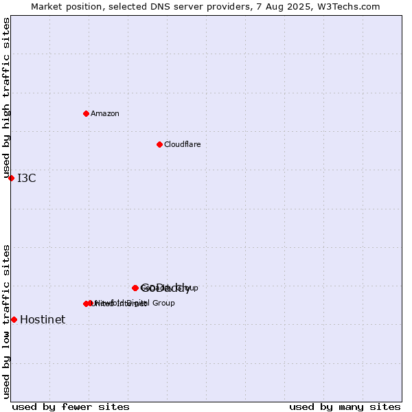 Market position of GoDaddy vs. Hostinet vs. I3C