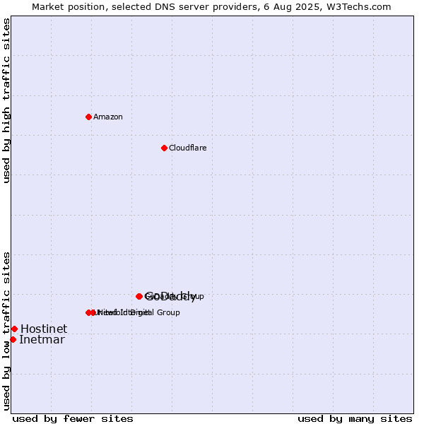 Market position of GoDaddy vs. Hostinet vs. Inetmar