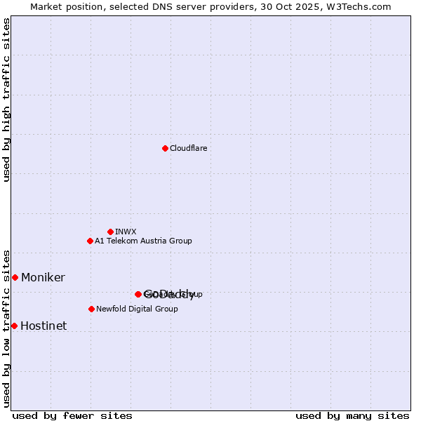 Market position of GoDaddy vs. Moniker vs. Hostinet