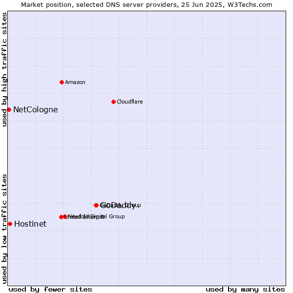Market position of GoDaddy vs. Hostinet vs. NetCologne