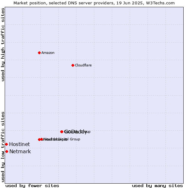 Market position of GoDaddy vs. Netmark vs. Hostinet