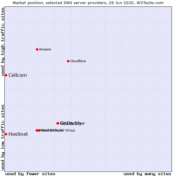 Market position of GoDaddy vs. Hostinet vs. Cellcom