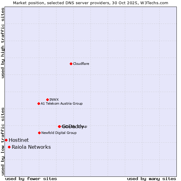 Market position of GoDaddy vs. Raiola Networks vs. Hostinet