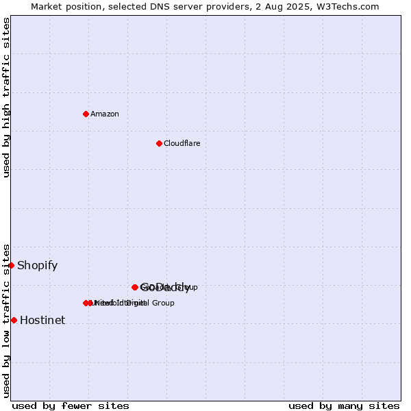 Market position of GoDaddy vs. Hostinet vs. Shopify