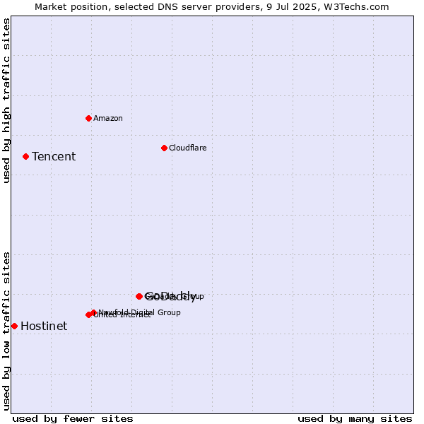 Market position of GoDaddy vs. Tencent vs. Hostinet