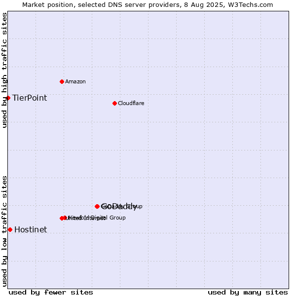 Market position of GoDaddy vs. Hostinet vs. TierPoint