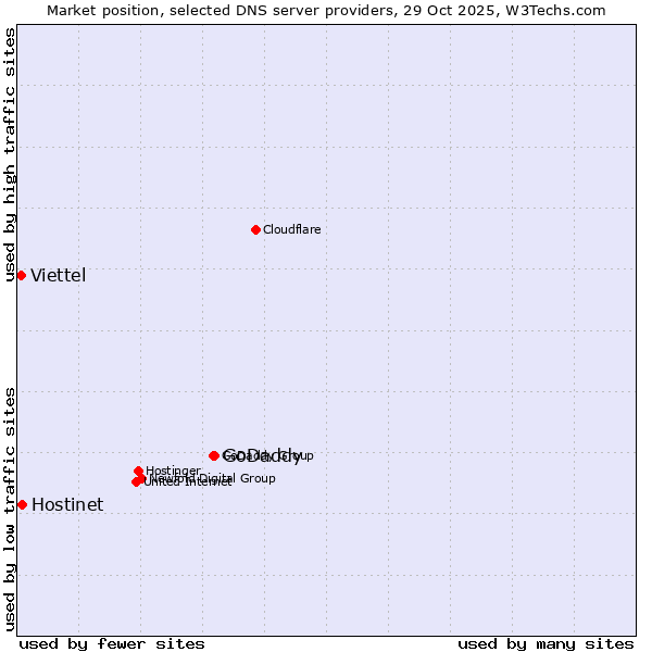 Market position of GoDaddy vs. Hostinet vs. Viettel