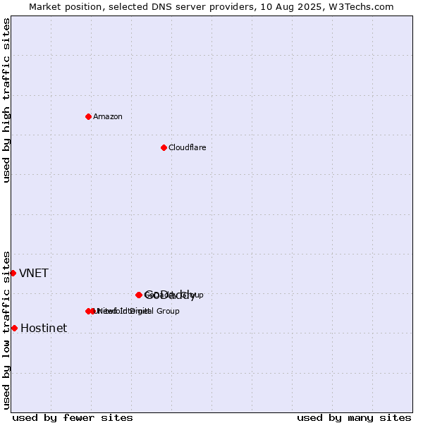 Market position of GoDaddy vs. Hostinet vs. VNET