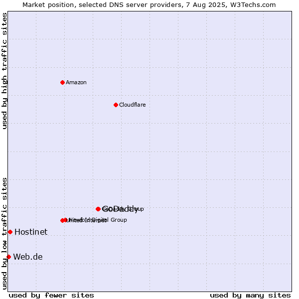 Market position of GoDaddy vs. Hostinet vs. Web.de