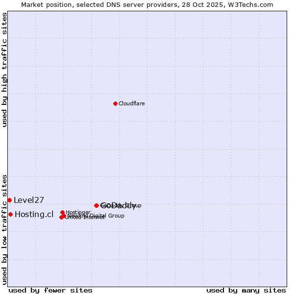 Market position of GoDaddy vs. Hosting.cl vs. Level27