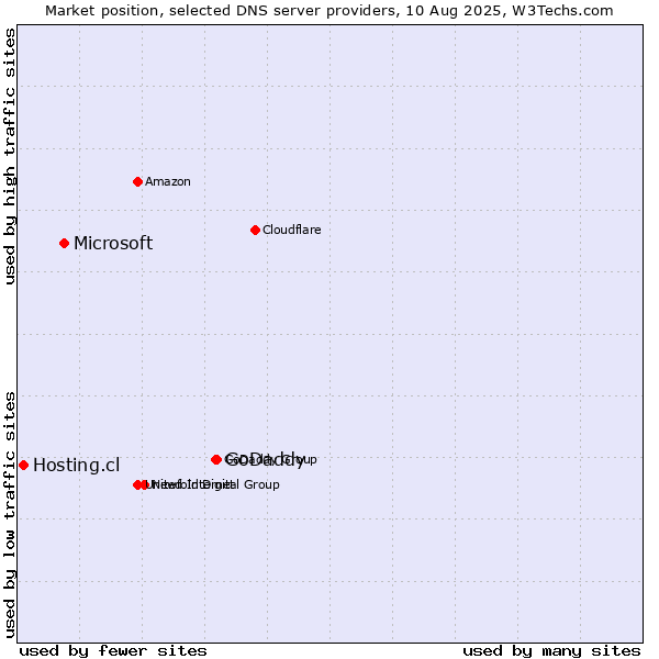 Market position of GoDaddy vs. Microsoft vs. Hosting.cl