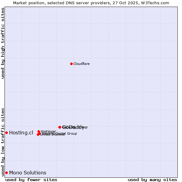 Market position of GoDaddy vs. Hosting.cl vs. Mono Solutions