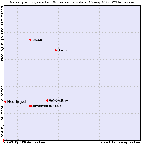 Market position of GoDaddy vs. Hosting.cl vs. NameAction