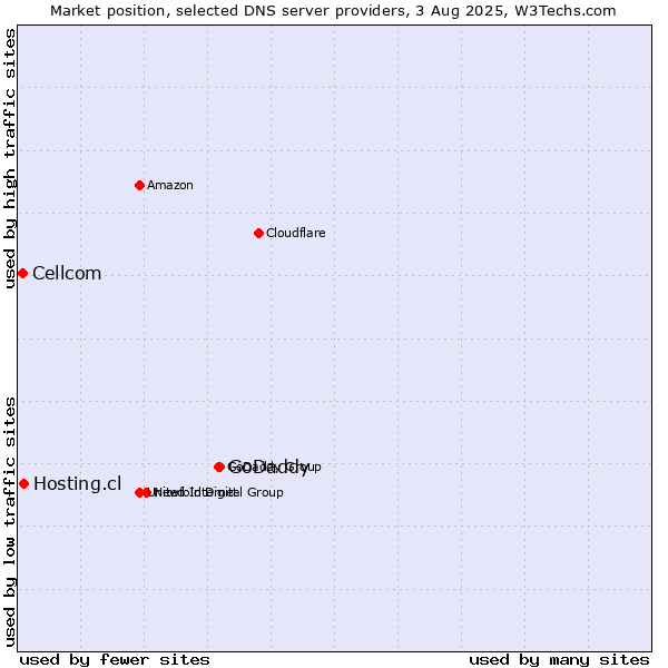 Market position of GoDaddy vs. Hosting.cl vs. Cellcom