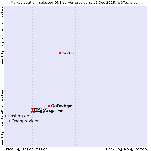 Market position of GoDaddy vs. Openprovider vs. Hosting.de