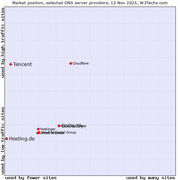Market position of GoDaddy vs. Tencent vs. Hosting.de