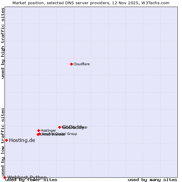 Market position of GoDaddy vs. Hosting.de vs. Webhost Python