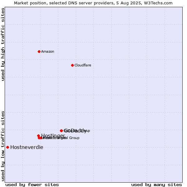 Market position of GoDaddy vs. Hostinger vs. Hostneverdie